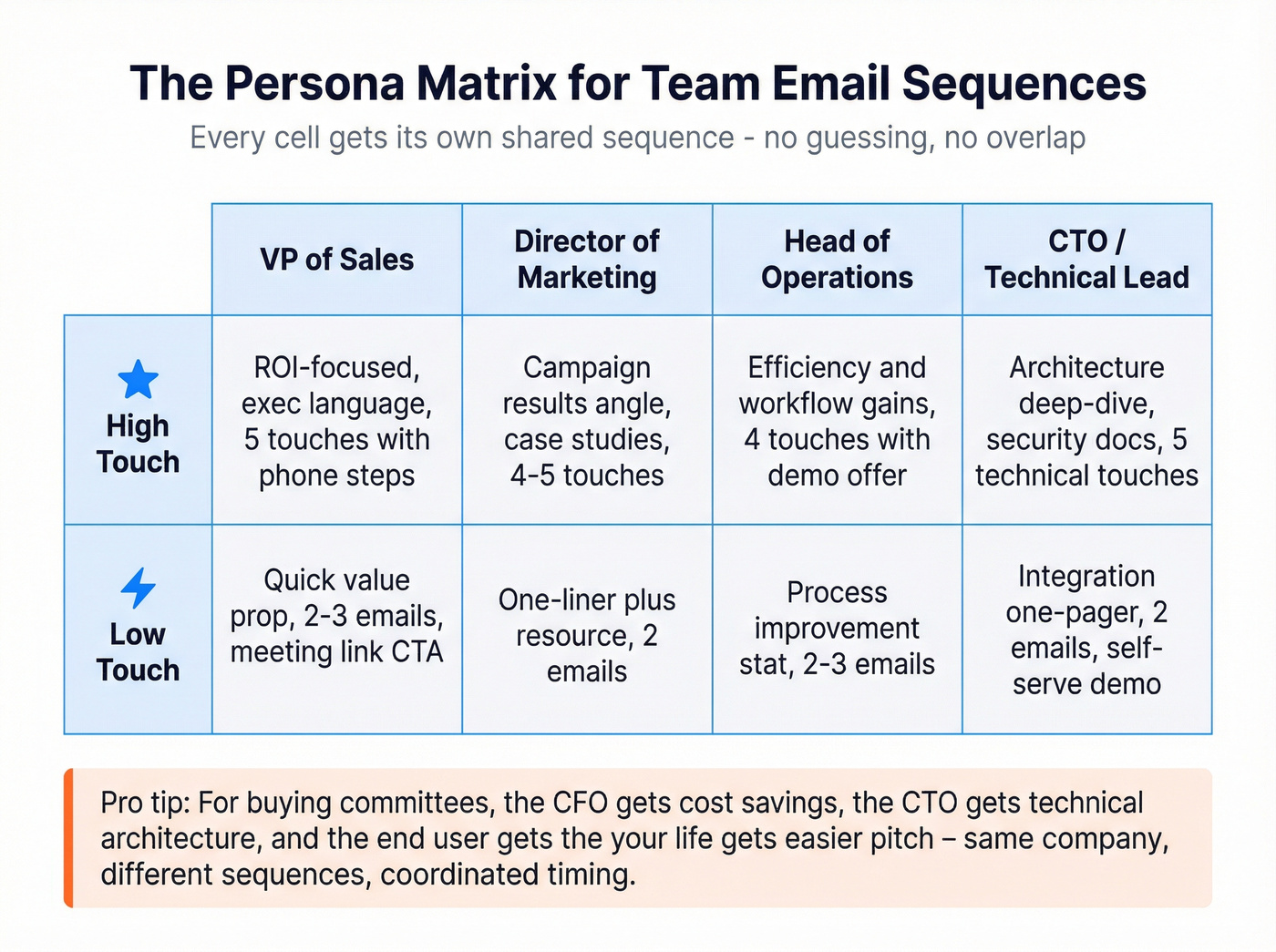 Persona matrix grid mapping buyer roles to touch levels
