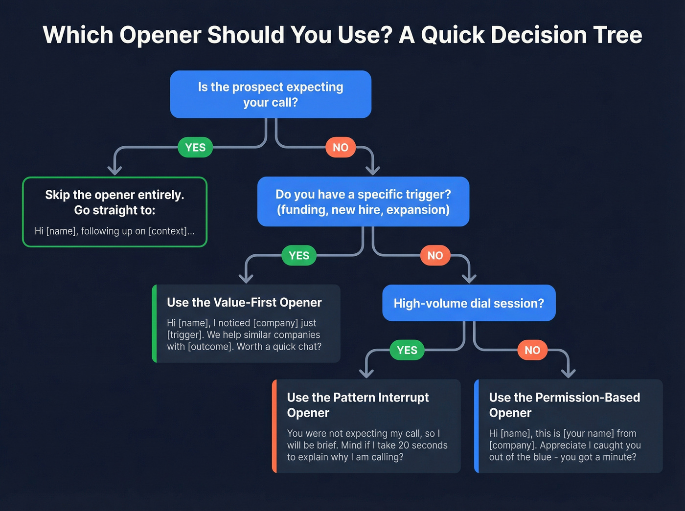 Decision tree for choosing the right cold call opener