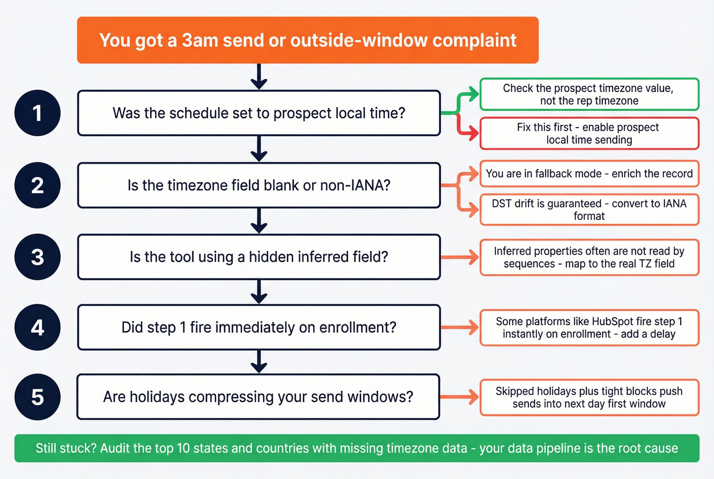Troubleshooting decision tree for wrong send times