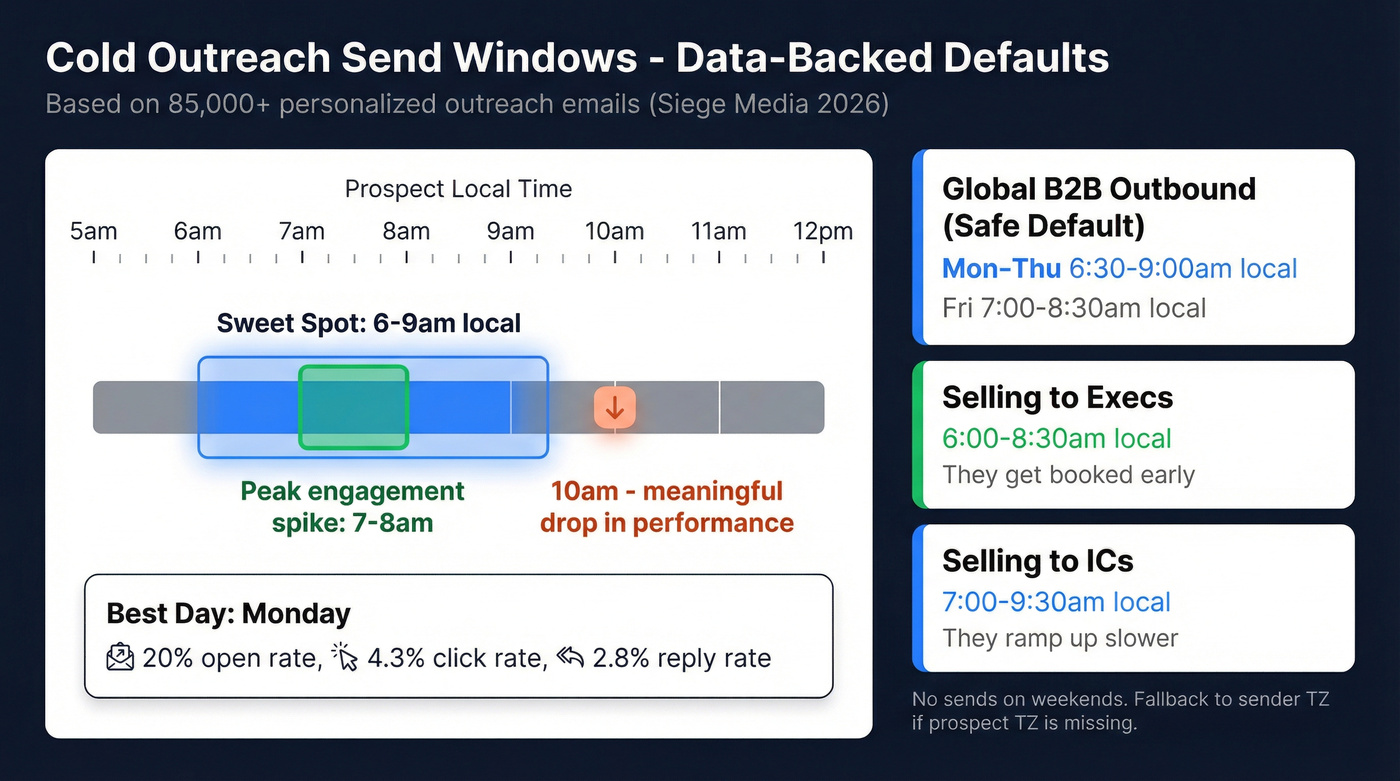 Data-backed best cold email send windows by audience