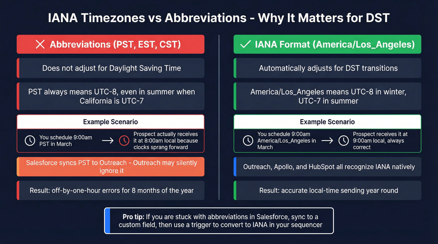IANA timezone vs abbreviation comparison for DST safety