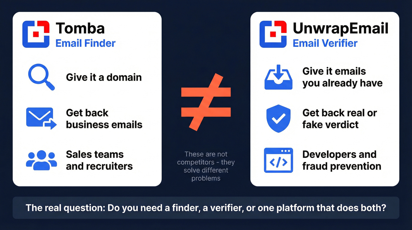 Tomba vs UnwrapEmail category difference diagram