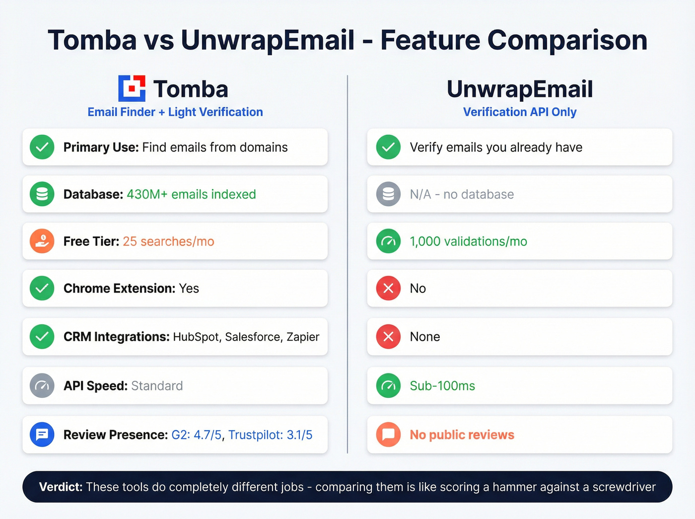 Tomba vs UnwrapEmail head-to-head feature comparison