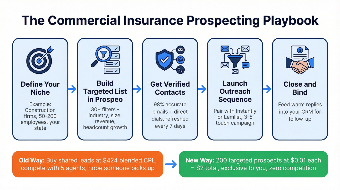 Commercial insurance prospecting workflow using Prospeo