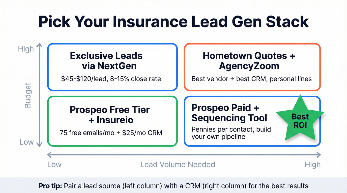 Insurance lead gen tool stack decision matrix