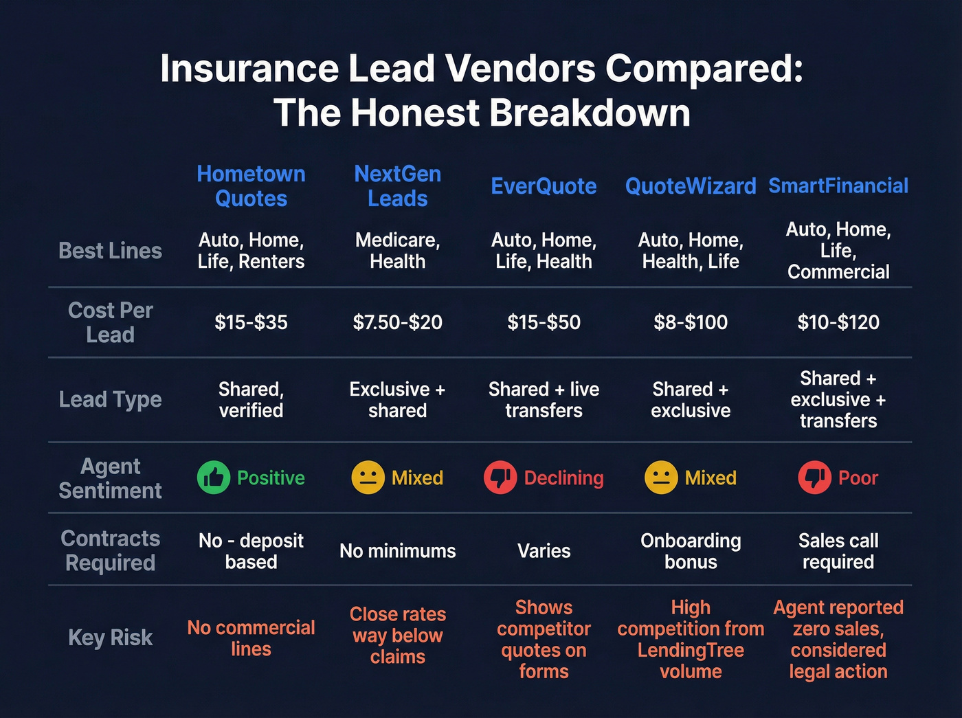 Head-to-head comparison of top insurance lead vendors