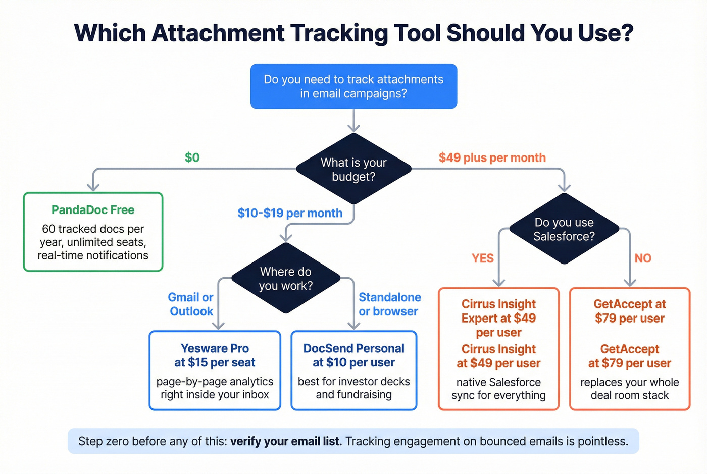 Decision flowchart for choosing the right attachment tracking tool