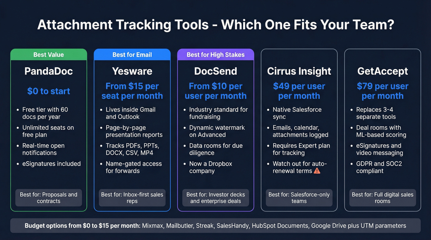 Visual pricing and feature comparison of top attachment tracking tools