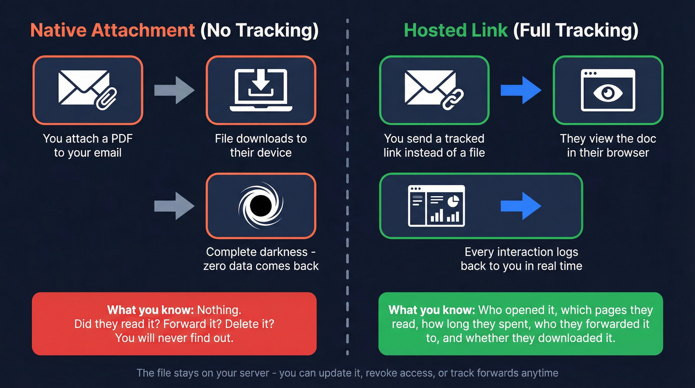 Native attachment vs hosted link tracking flow diagram