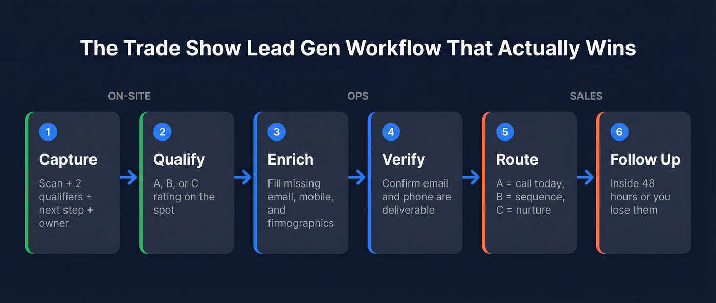 Six-step trade show lead capture to follow-up workflow