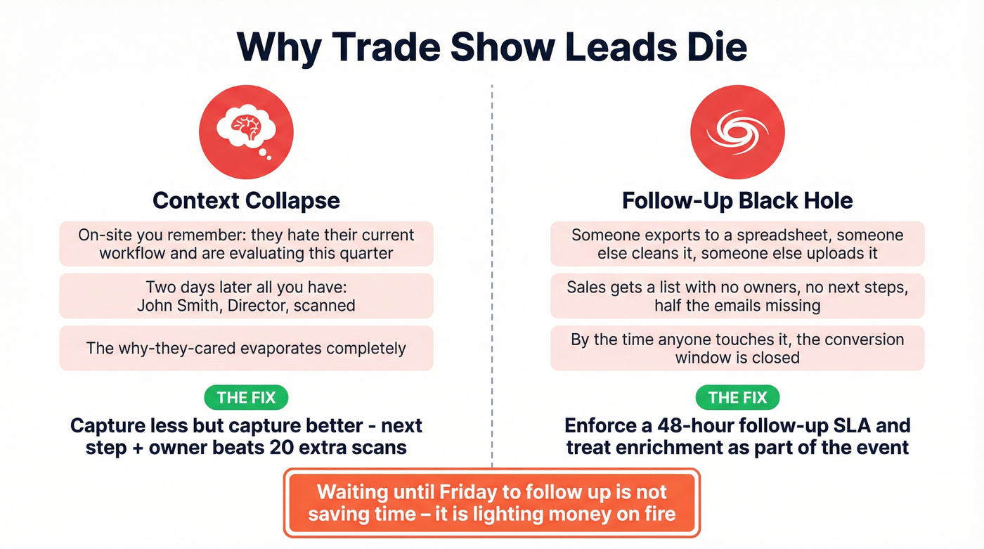 Two failure modes killing trade show leads visualized