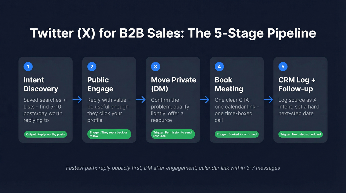Five-stage X to meeting pipeline flow chart