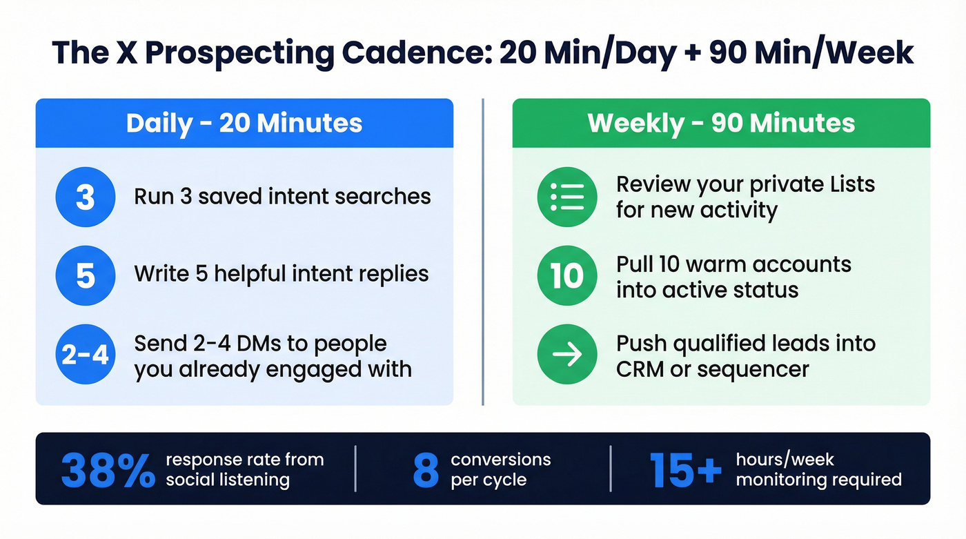 Daily and weekly X prospecting time commitment breakdown