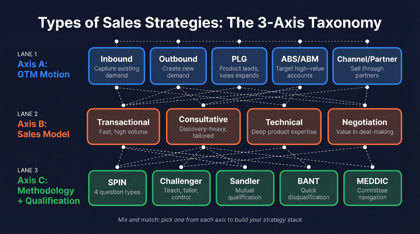 3-axis taxonomy showing GTM motion, sales model, and methodology layers