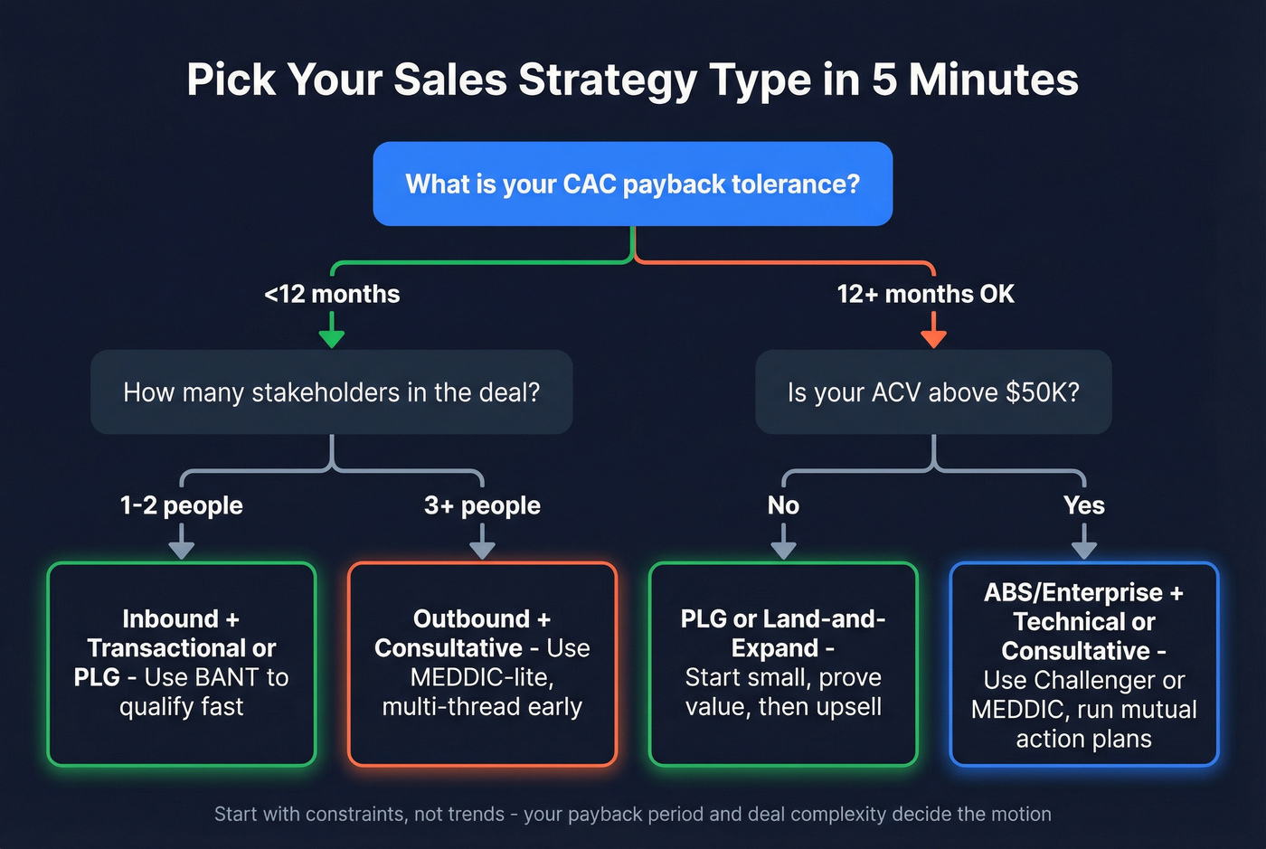 Decision tree flowchart for picking your sales strategy type