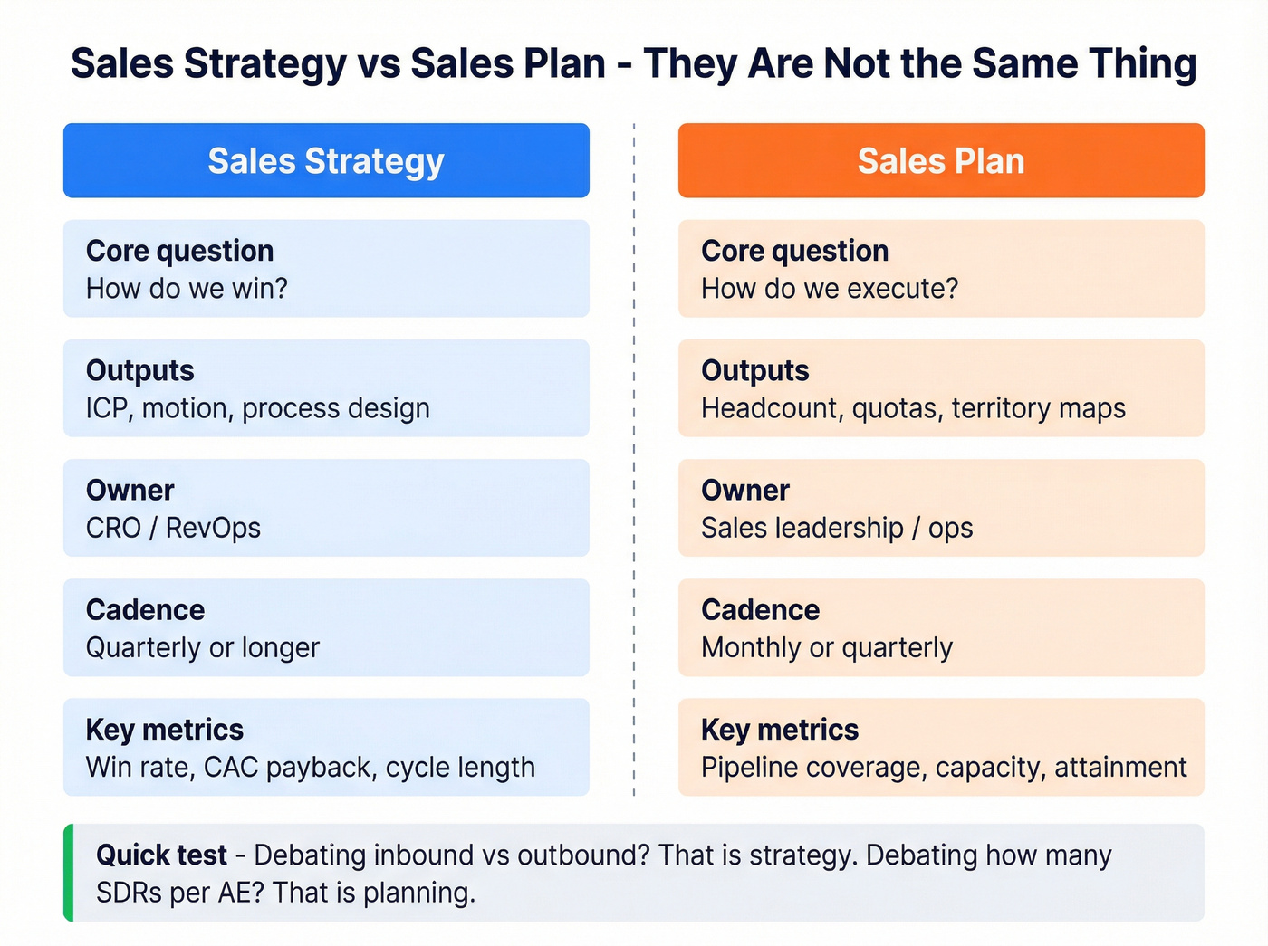 Side-by-side comparison of sales strategy versus sales plan