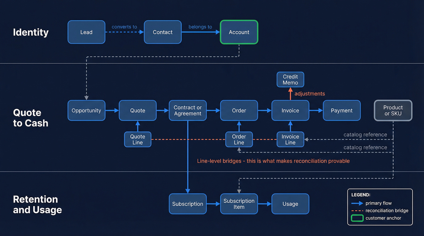 Visual canonical revenue entity model with QTC chain