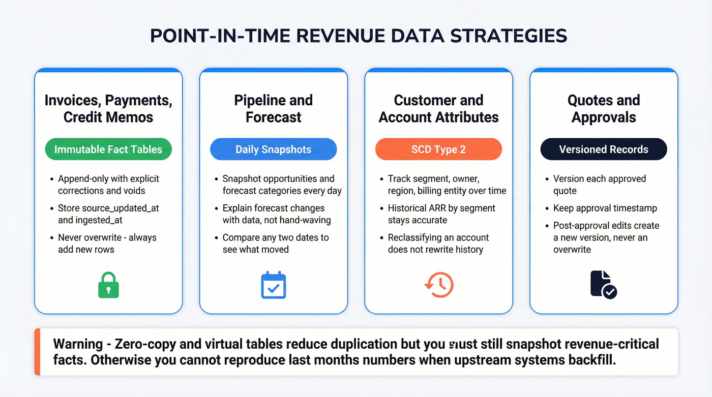 Point-in-time data strategy for audit-proof revenue