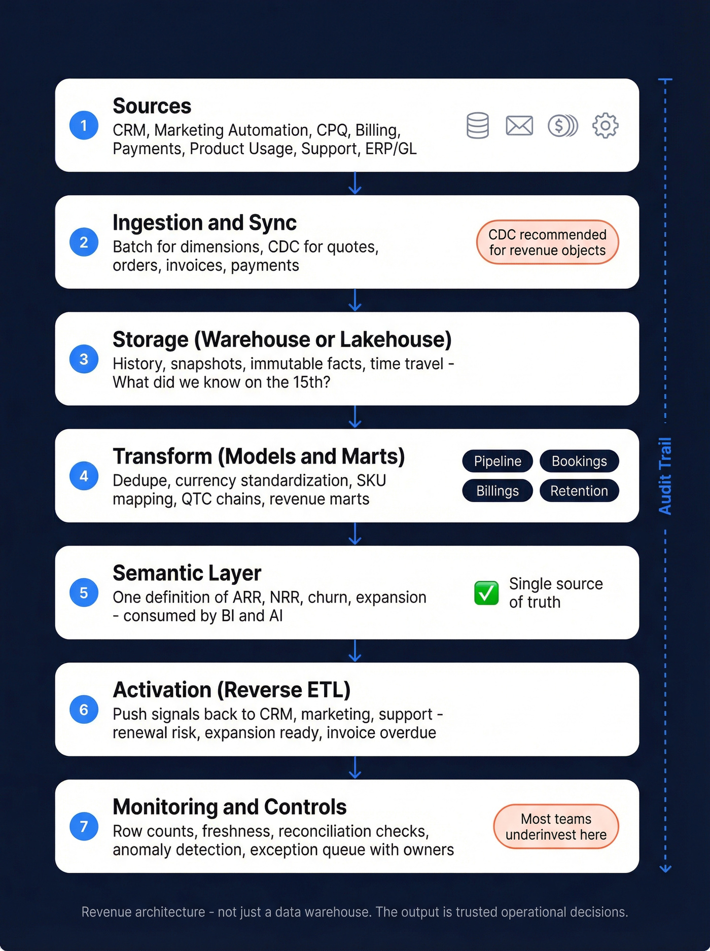 Seven-layer revenue data architecture reference diagram
