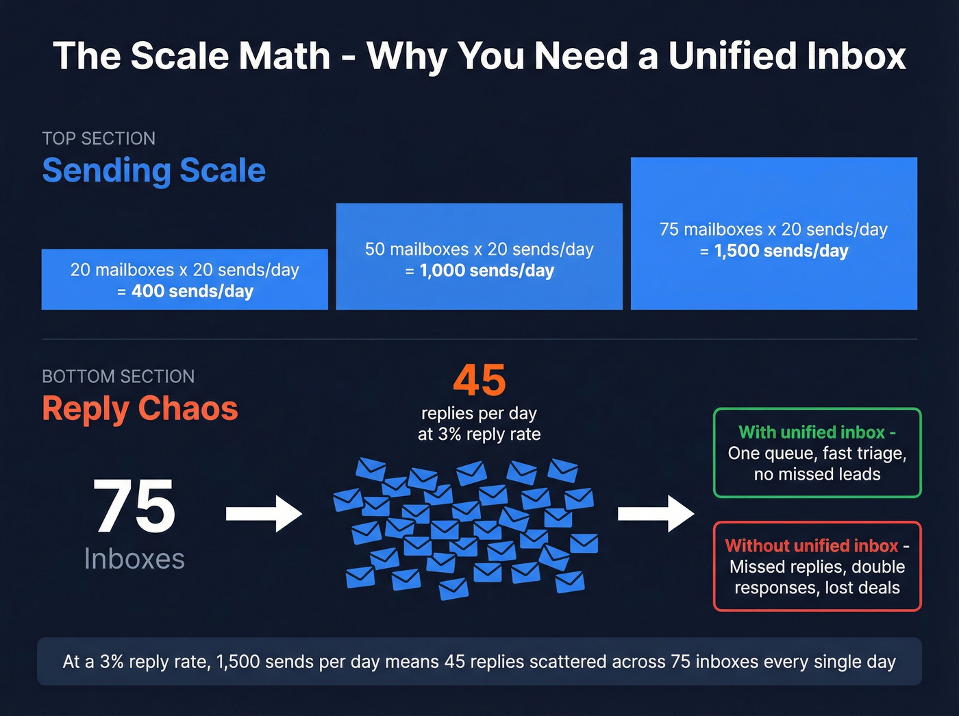 Scale math showing mailboxes needed and reply scatter problem