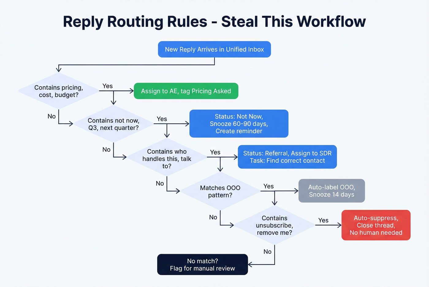 Reply routing rules flowchart for cold email unified inbox