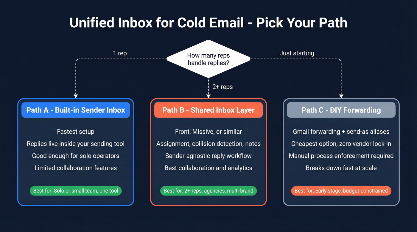 Three implementation paths for unified cold email inbox
