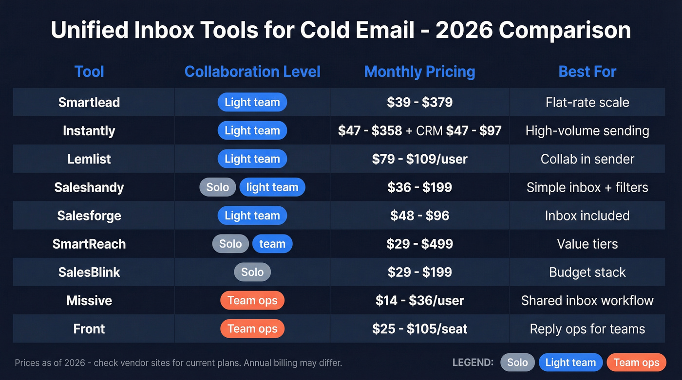 Tool comparison matrix for unified inbox cold email platforms