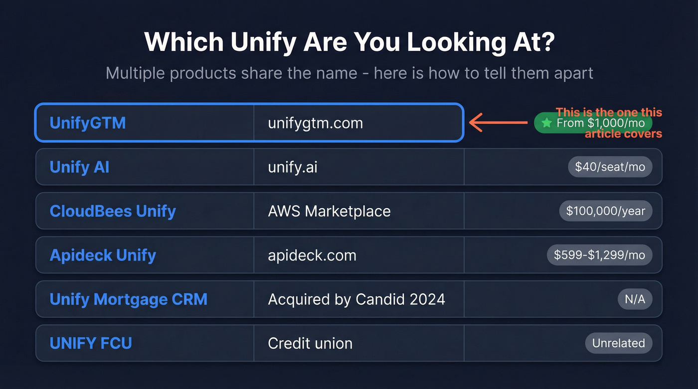 Visual checklist of different Unify branded products and pricing