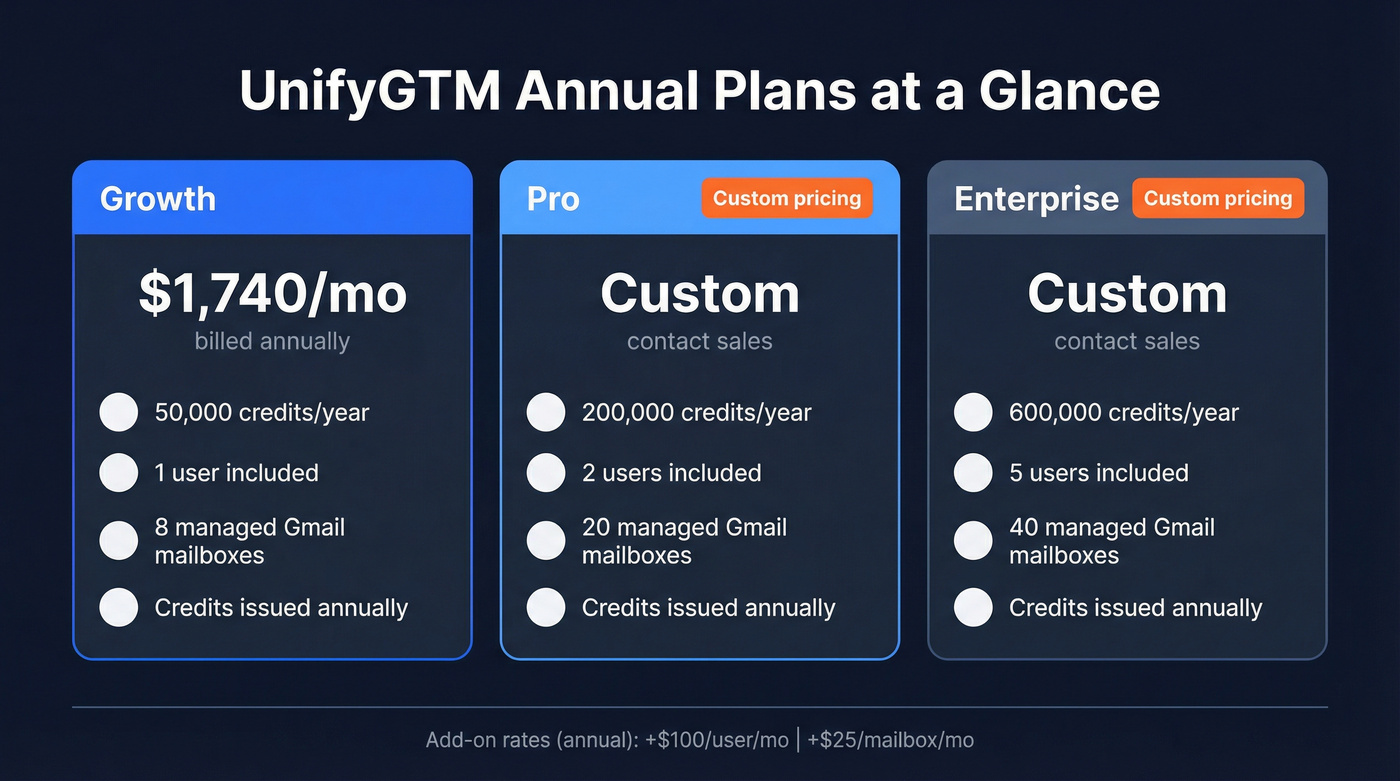 UnifyGTM annual plan tiers with credits and inclusions