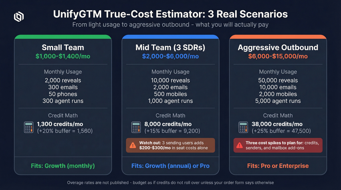 Three-scenario cost estimator for UnifyGTM monthly spend