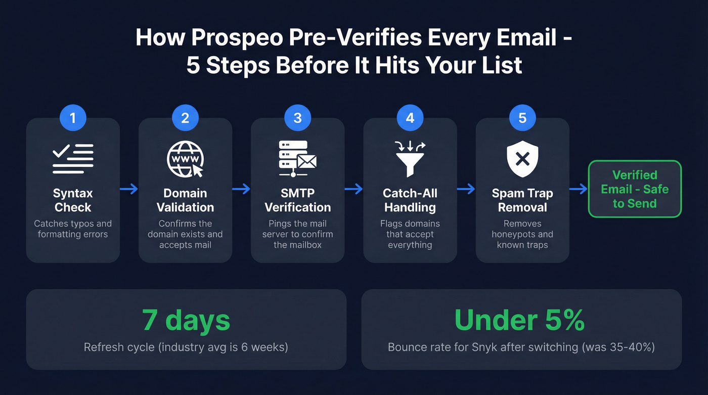 Prospeo five-step email verification process flow