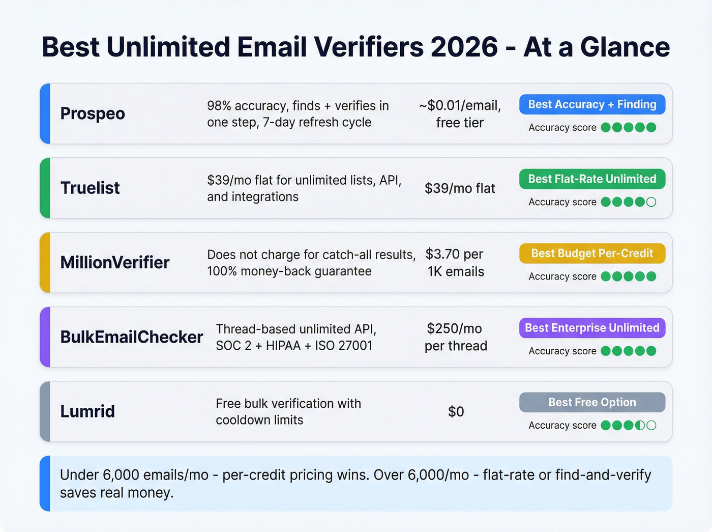 Top five unlimited email verifiers compared at a glance