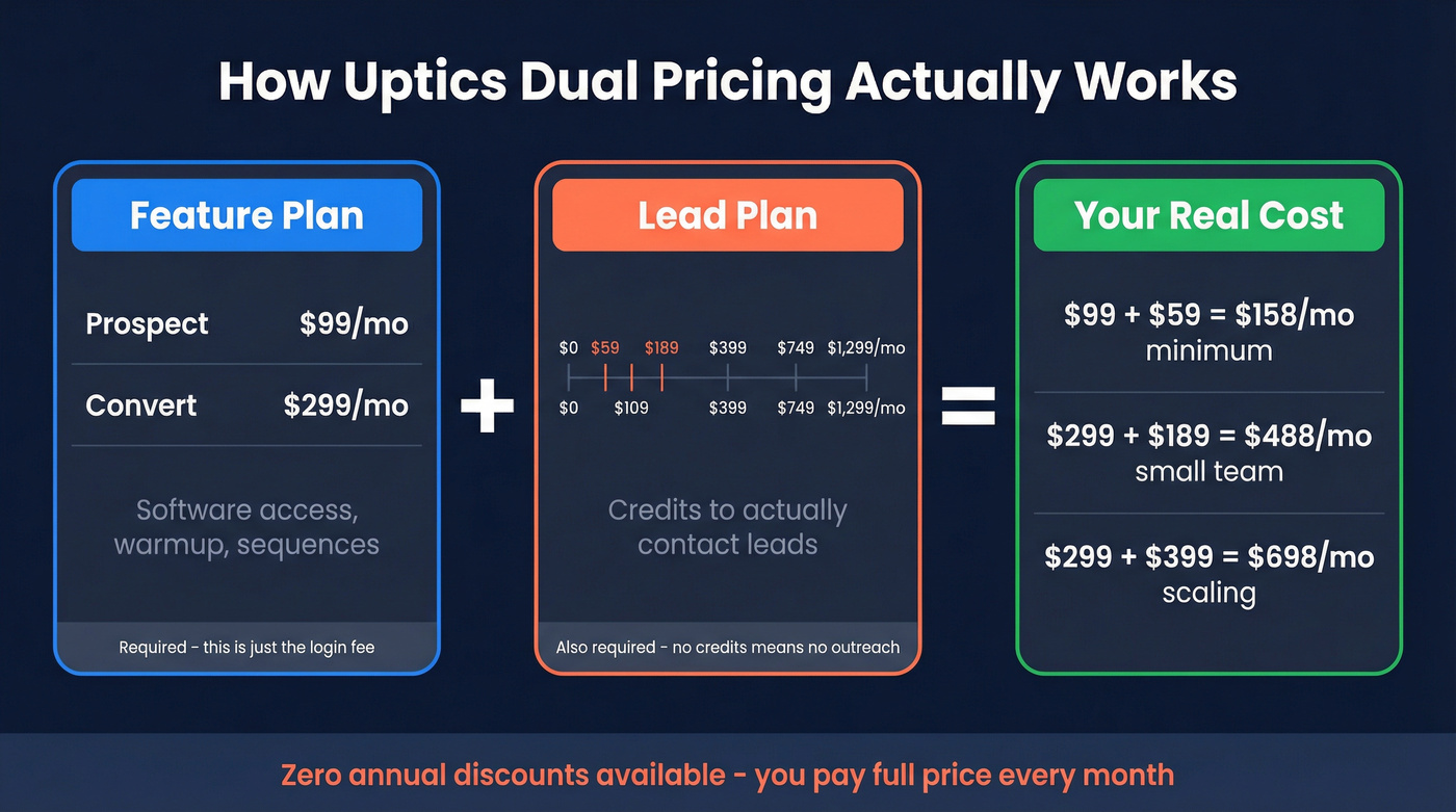 Uptics dual pricing model showing stacked costs