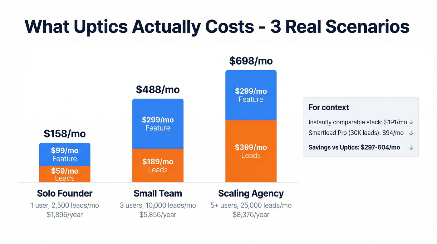 Uptics total cost across three user scenarios