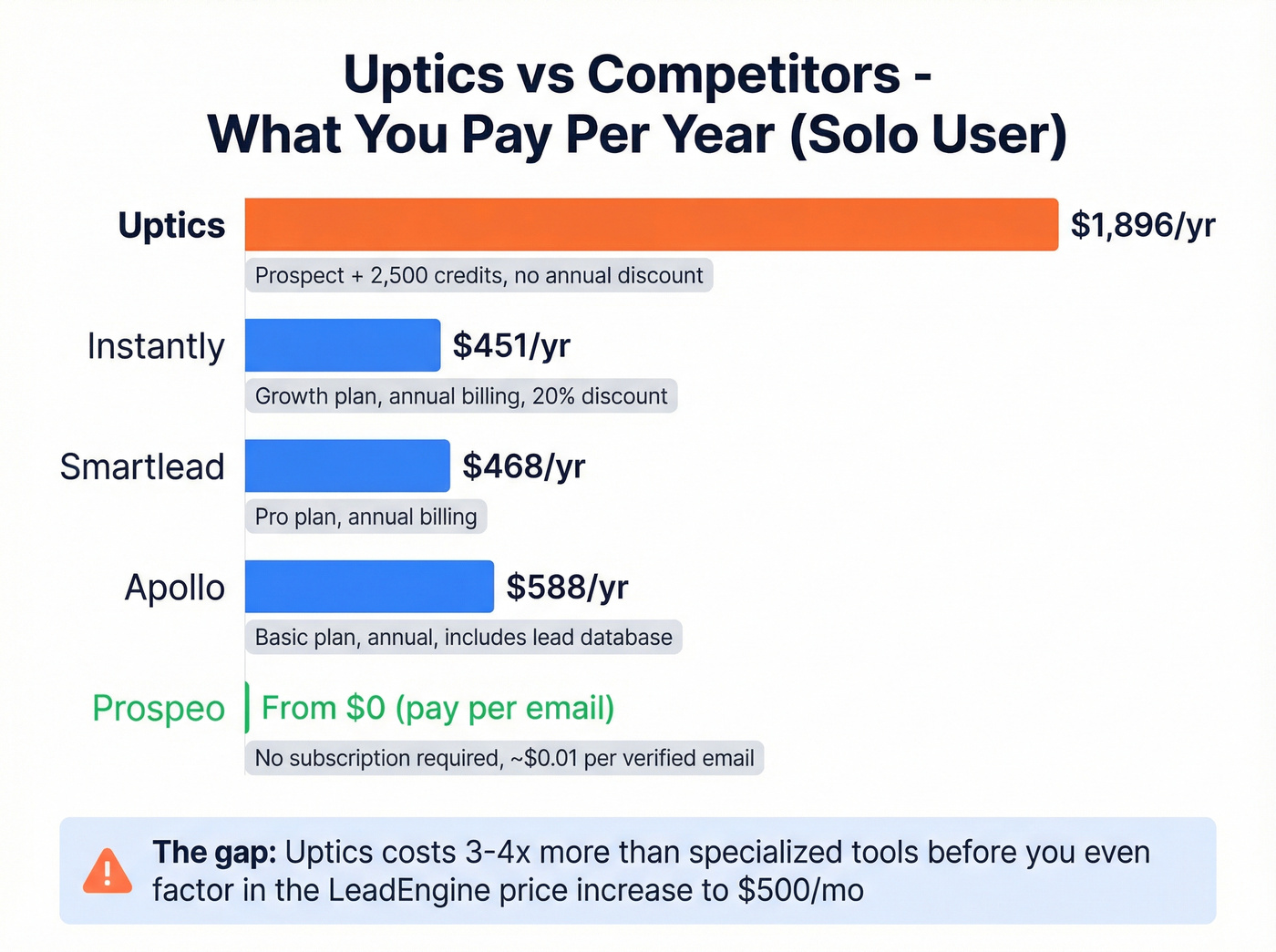 Uptics vs competitors annual cost comparison chart