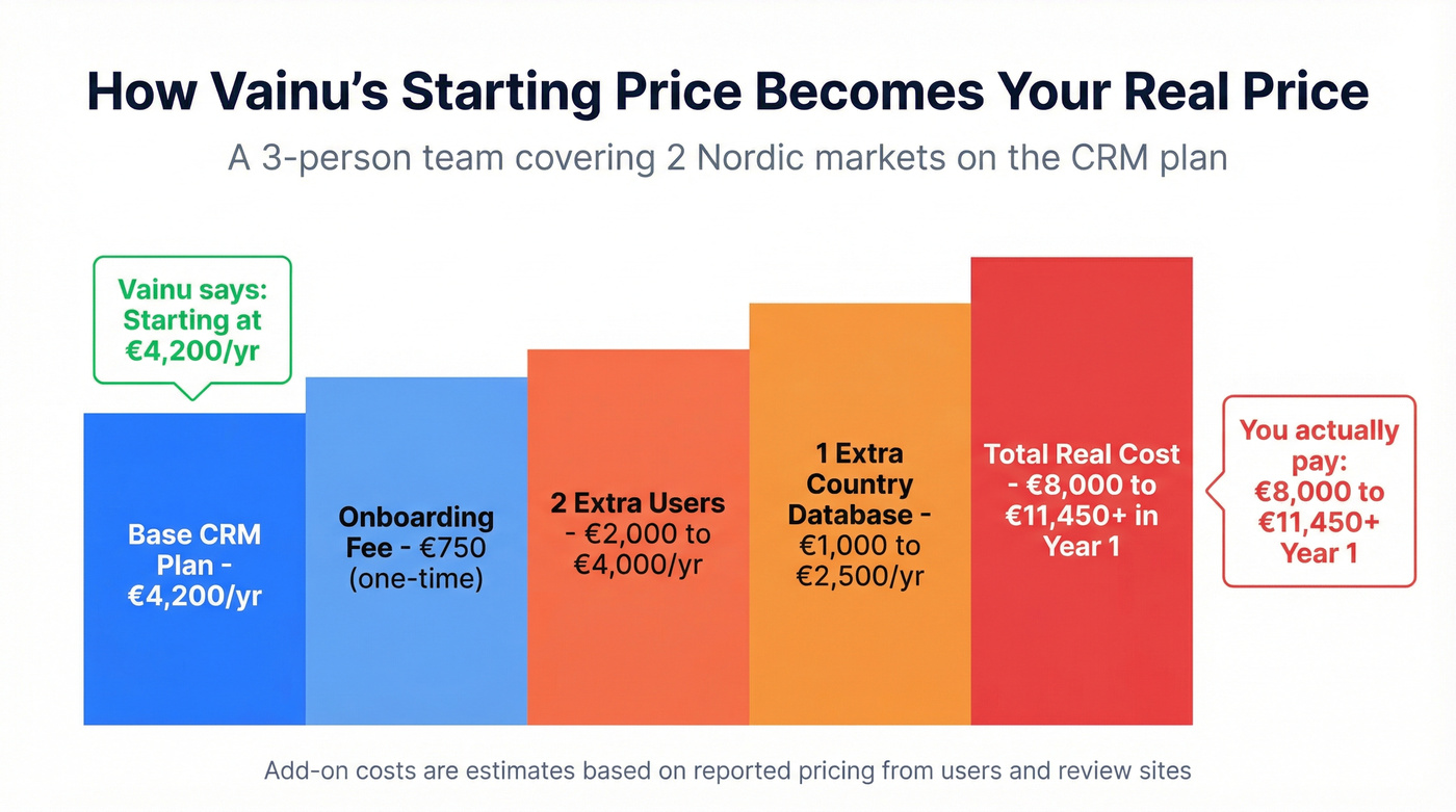 Vainu hidden cost escalation from base to real price