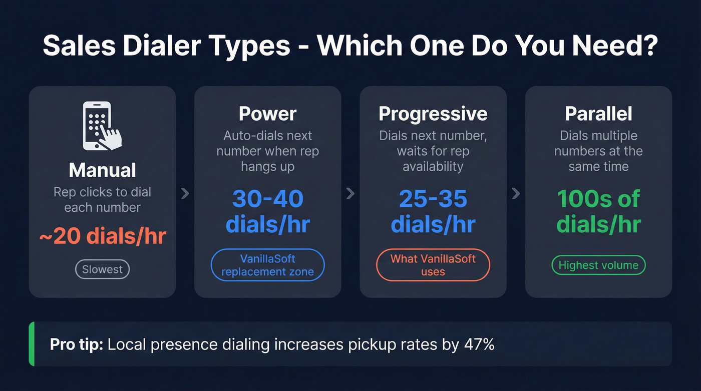 Four dialer types compared with dials per hour and workflow
