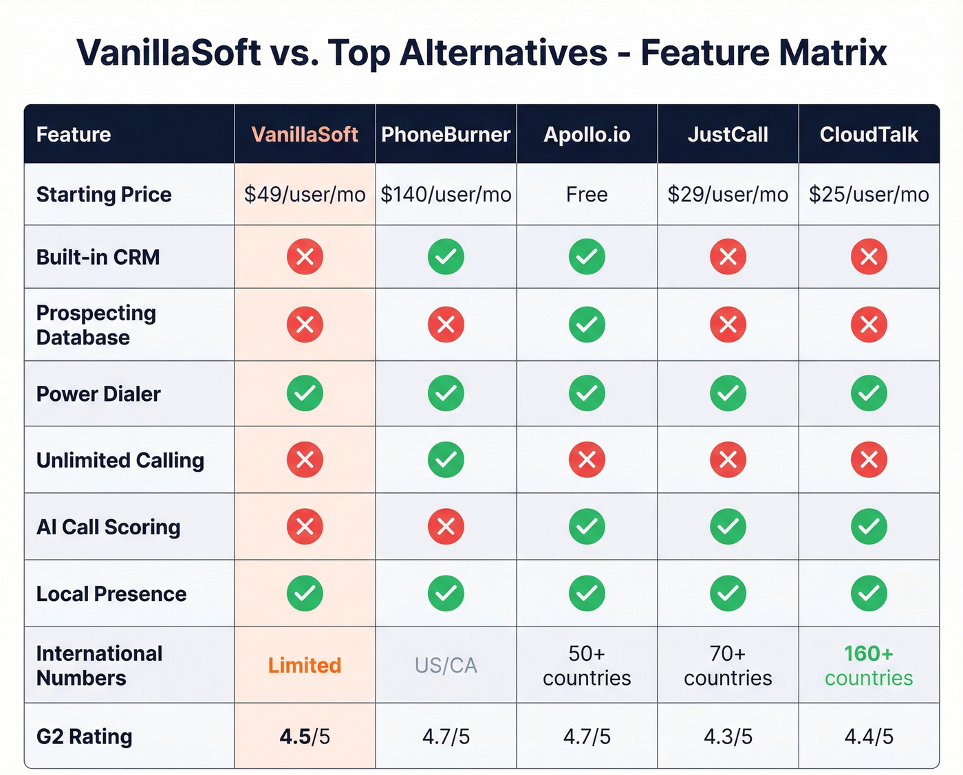 Feature-by-feature comparison matrix of VanillaSoft vs four alternatives