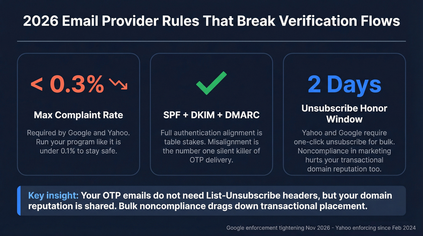 Key provider thresholds and rules for email deliverability in 2026