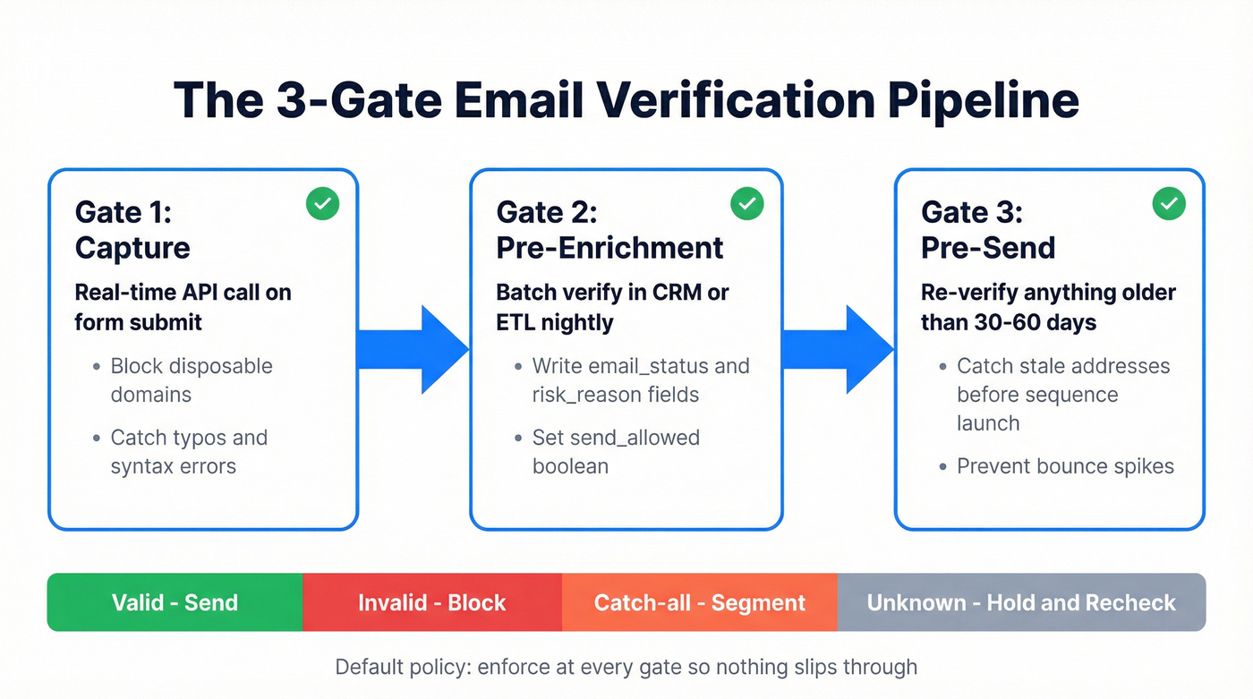 Three-gate verification pipeline for email outreach workflow