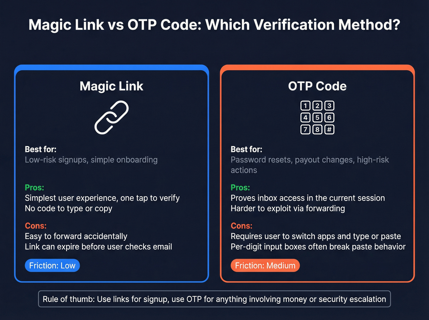Magic link vs OTP code comparison for verification method selection