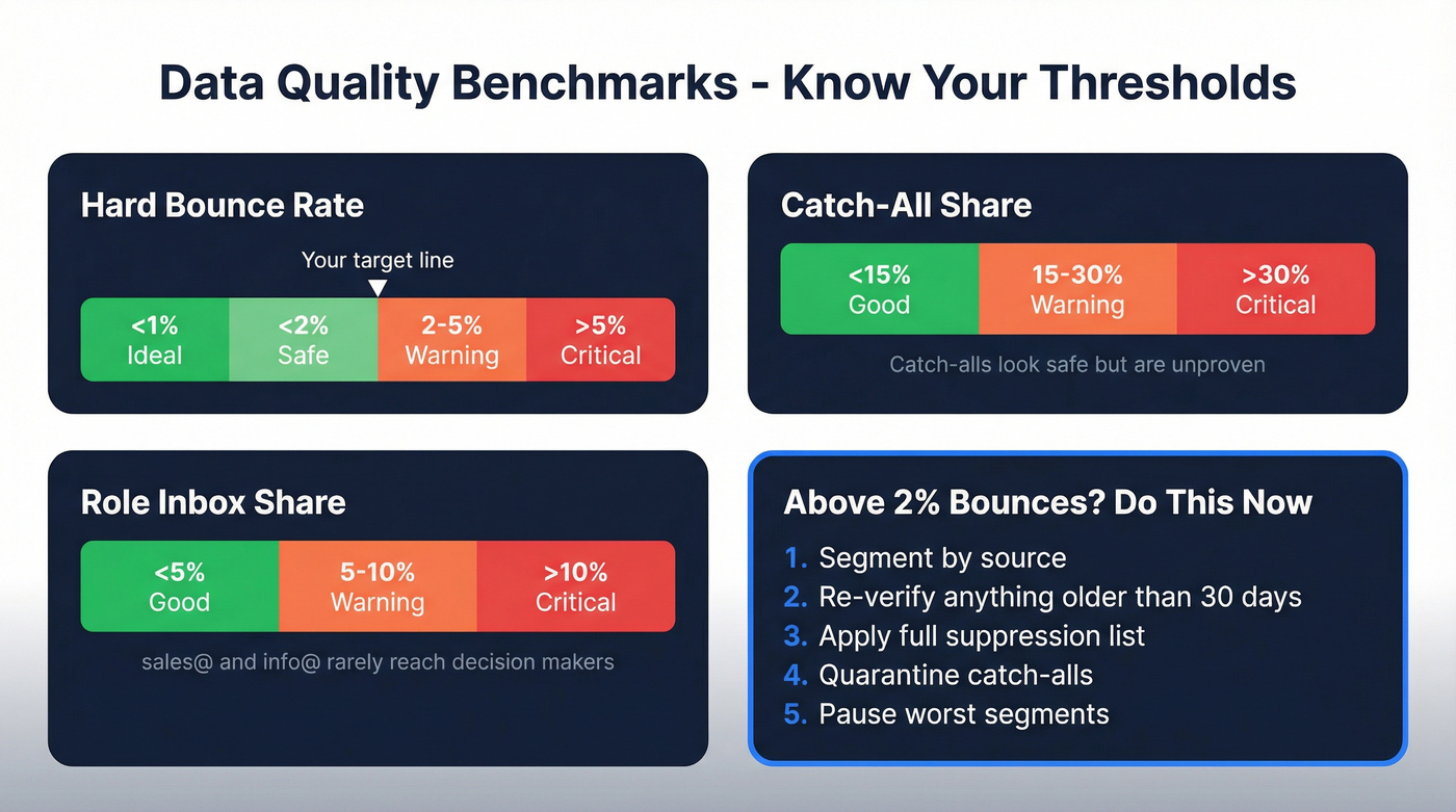 Bounce rate and data quality benchmark thresholds