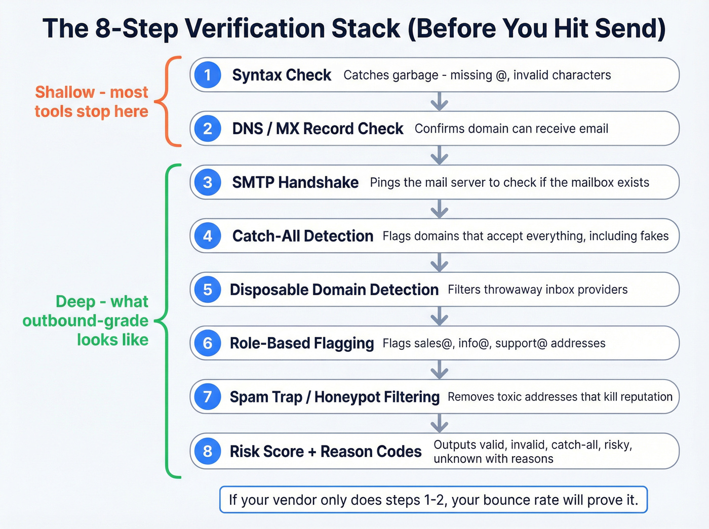 Eight-step email verification stack flow chart