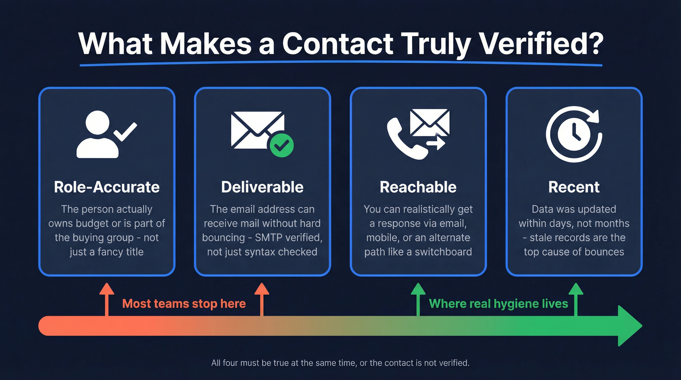 Four pillars of verified decision maker contacts