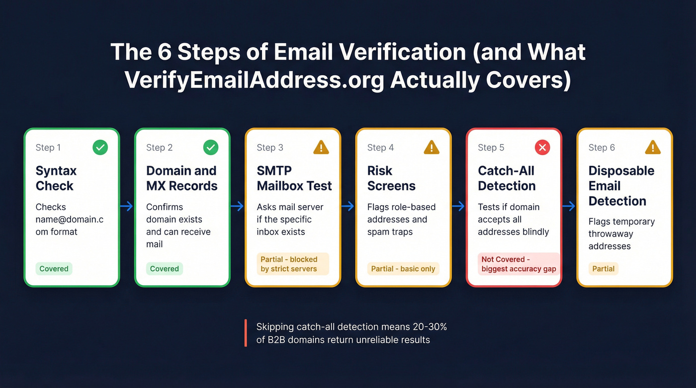 Six-step email verification process with VerifyEmailAddress.org coverage gaps highlighted