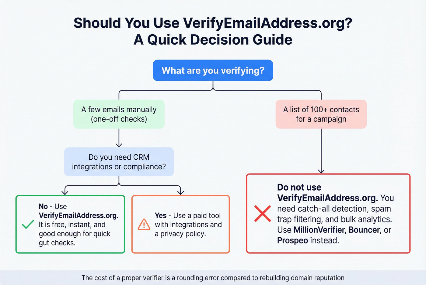 Decision tree showing who should and should not use VerifyEmailAddress.org