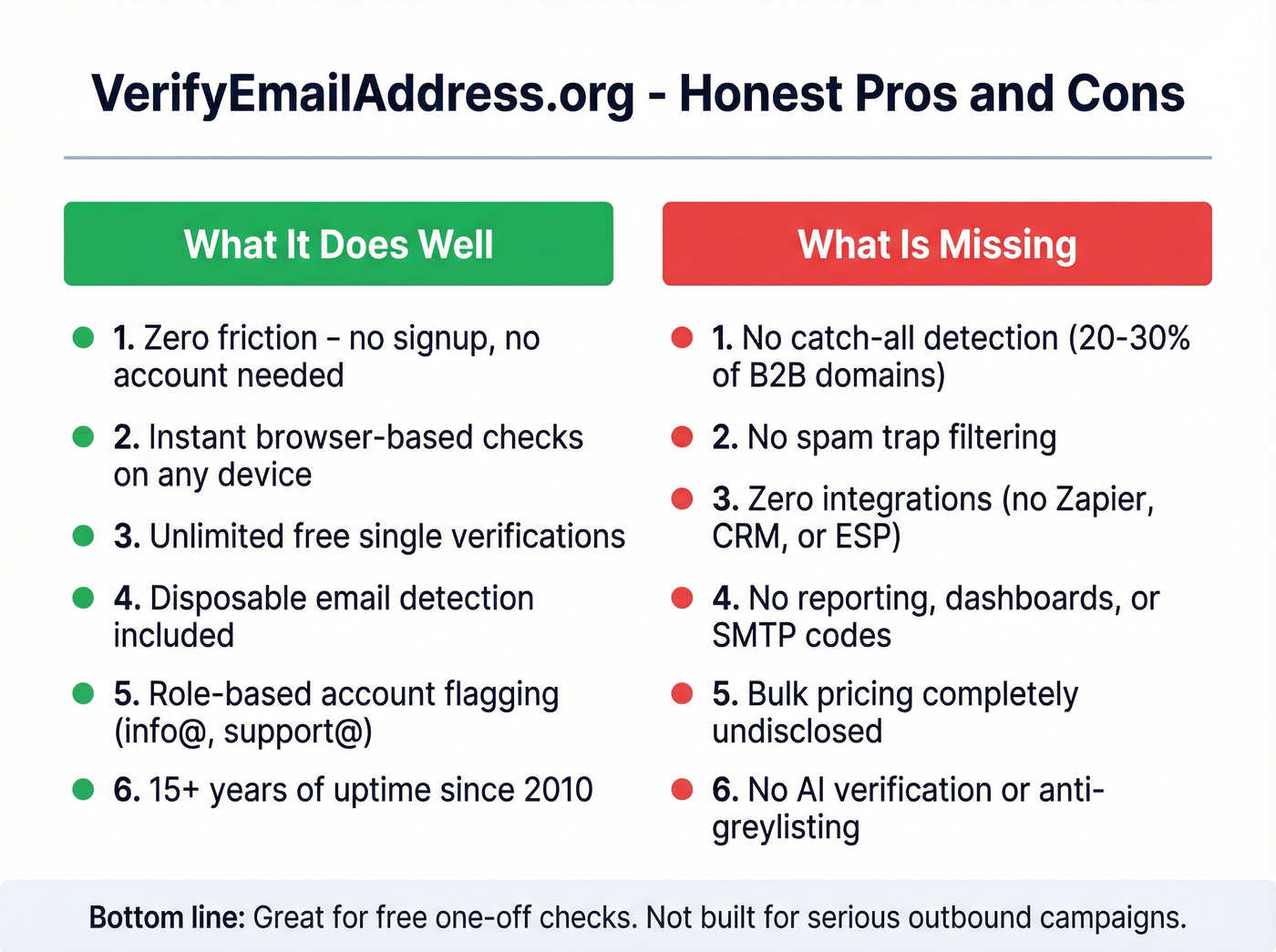 Pros and cons comparison card for VerifyEmailAddress.org
