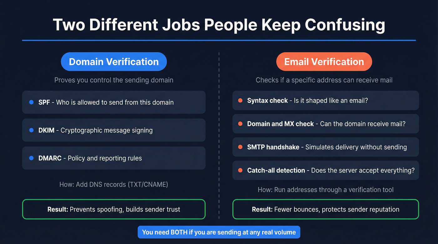Domain verification vs email verification side-by-side comparison