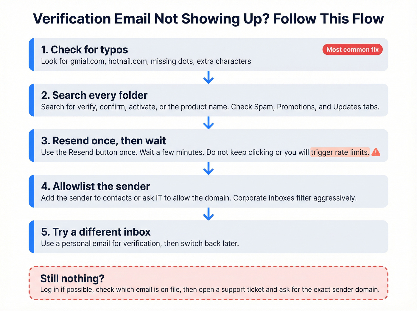 Step-by-step troubleshooting flow for missing verification emails