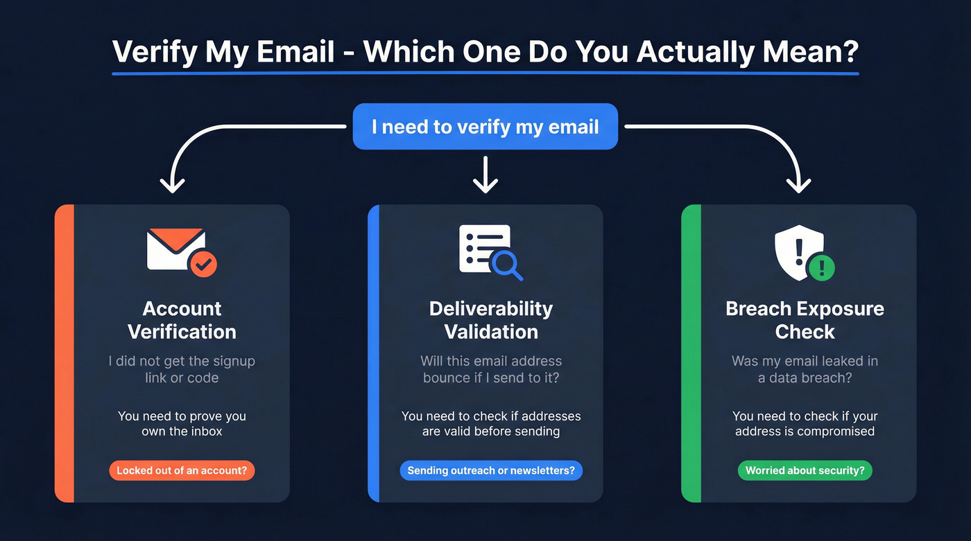 Three meanings of verify my email decision tree